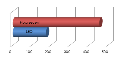 Fluorescent-vs-LED-Energy-Used